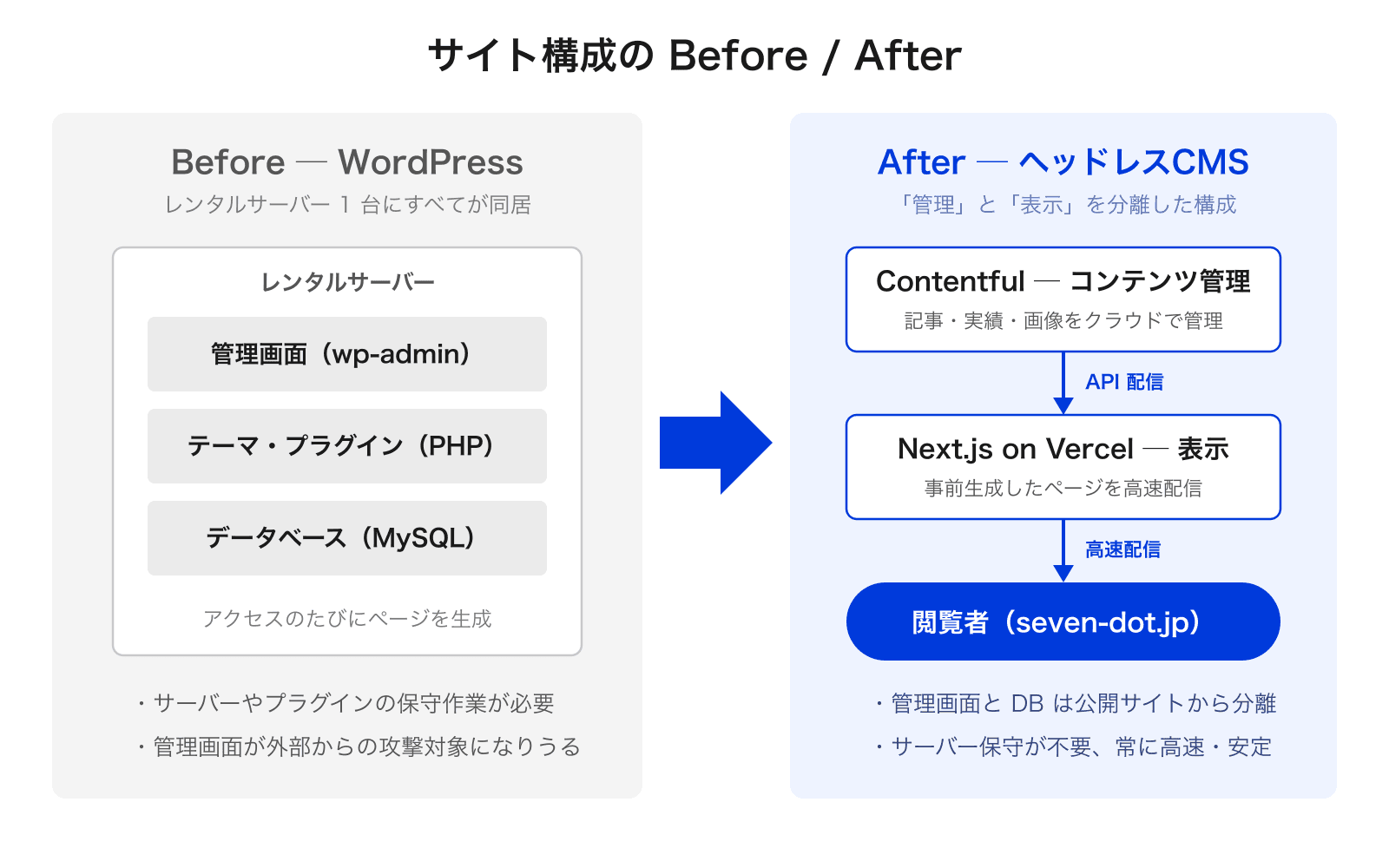 サイト構成のBefore/After図。Beforeはレンタルサーバー1台に管理画面・PHP・データベースが同居。Afterはコンテンツ管理のContentfulと表示のNext.js on Vercelを分離した構成