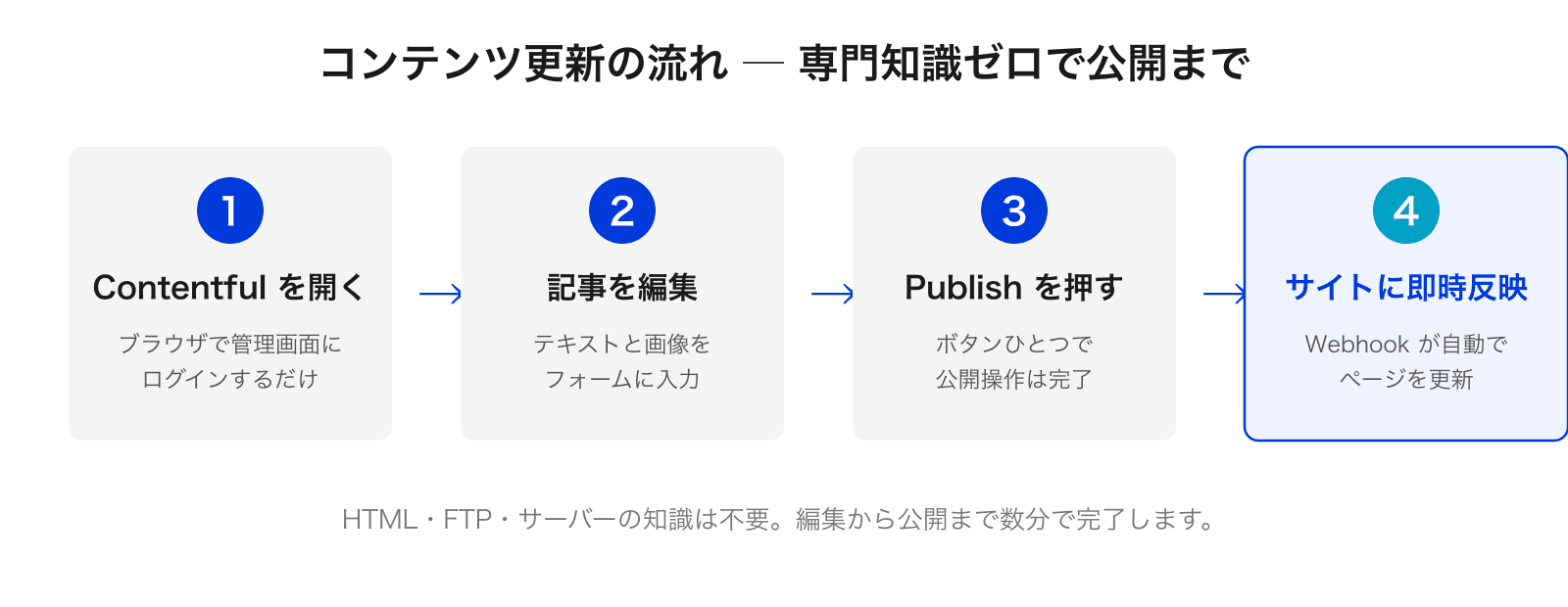 コンテンツ更新の流れ。1 Contentfulを開く、2 記事を編集、3 Publishを押す、4 Webhookが自動でサイトに即時反映