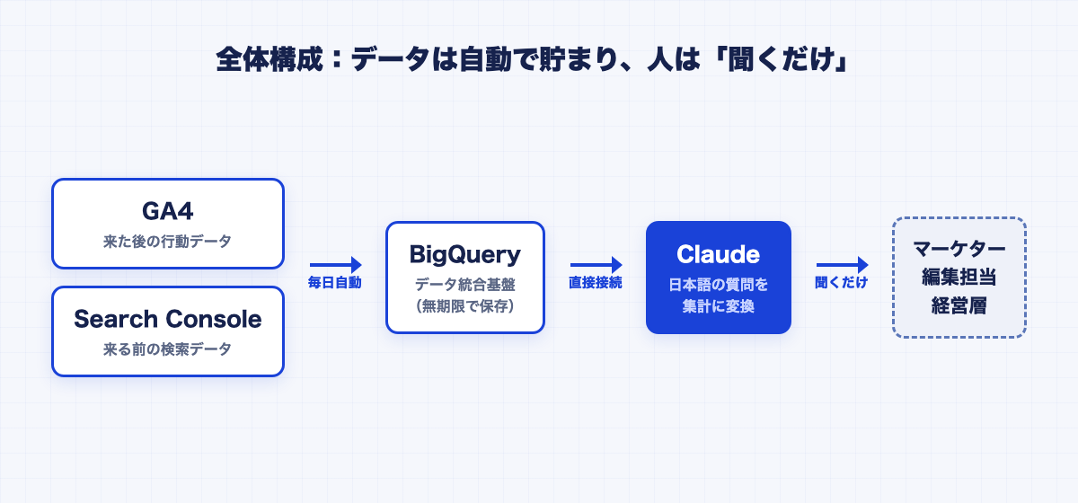 全体構成図: GA4とSearch ConsoleのデータがBigQueryに毎日自動で貯まり、Claudeが直接接続して、マーケター・編集担当・経営層は聞くだけで分析できる