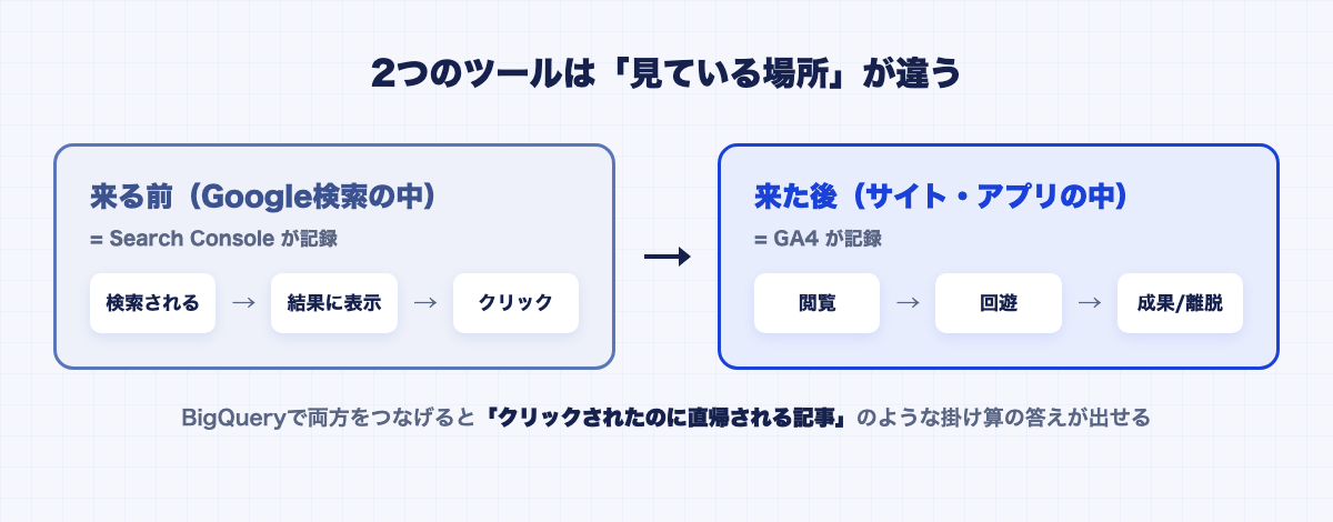 Search Consoleは「来る前」（Google検索の中の検索・表示・クリック）、GA4は「来た後」（サイト・アプリの中の閲覧・回遊・成果）を記録するという役割の違いの図