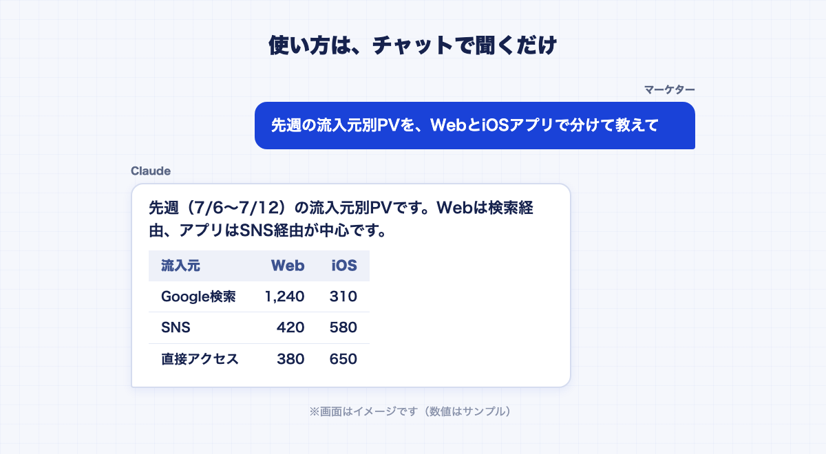 チャットで「先週の流入元別PVをWebとiOSアプリで分けて教えて」と質問すると、Claudeが表形式で回答するイメージ