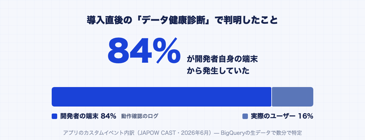 アプリのカスタムイベントの84%が開発者自身の端末から発生していたことを示す比率バー（開発者の端末84%、実際のユーザー16%）